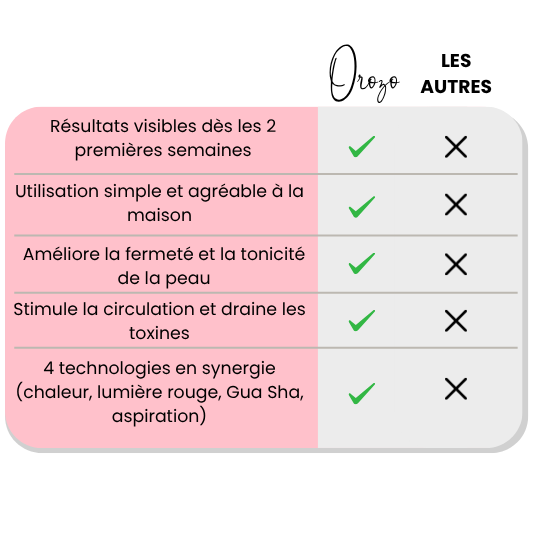 Orozo – Masseur Raffermissant Anti-Cellulite | Draine, Tonifie, Lisse